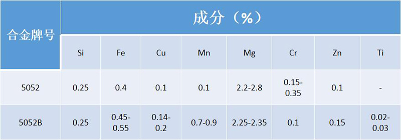 5052B抖音污版合金成分